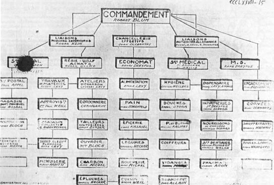 Organigramme du camp de Drancy.
commadement Robert Blum